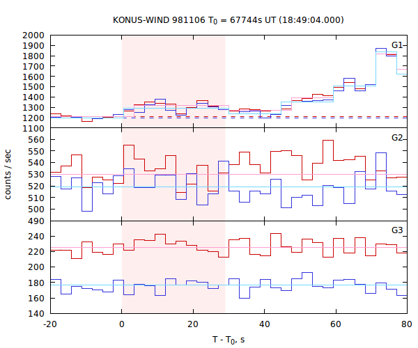 light curves