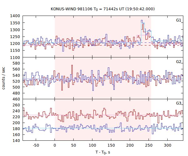 light curves