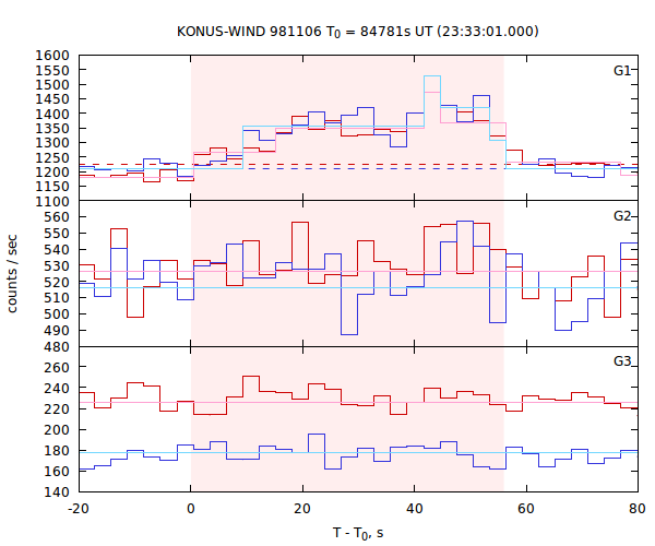 light curves