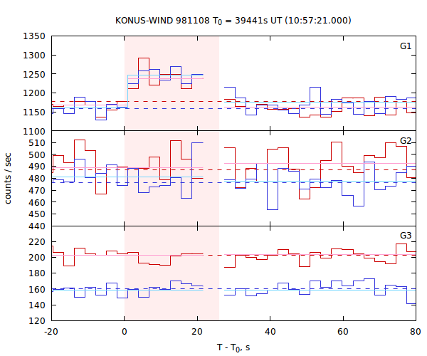 light curves
