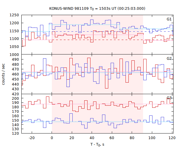 light curves