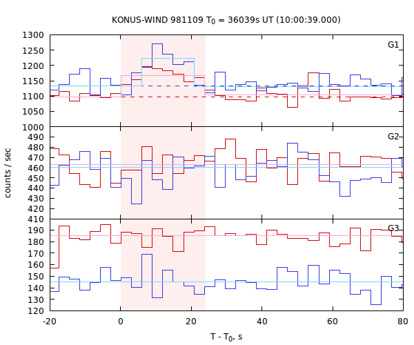 light curves