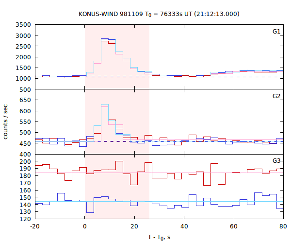 light curves