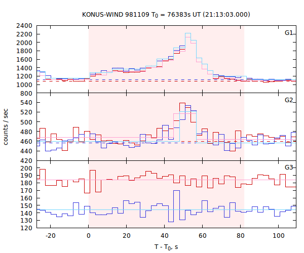 light curves