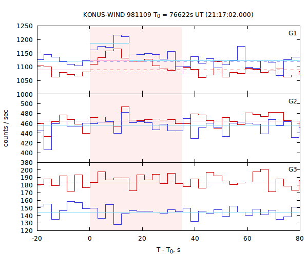 light curves