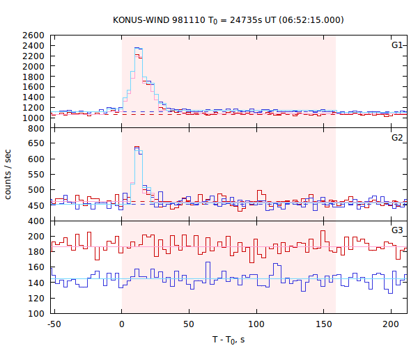 light curves