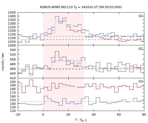 light curves