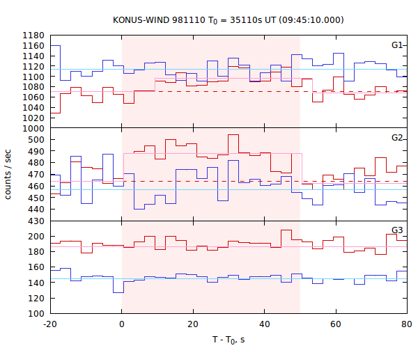 light curves