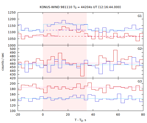light curves