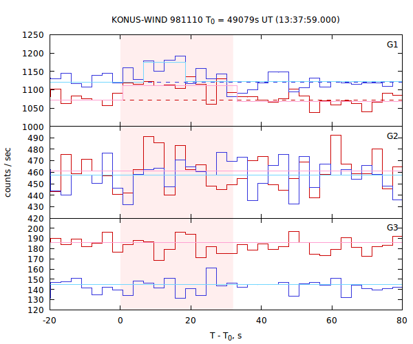 light curves