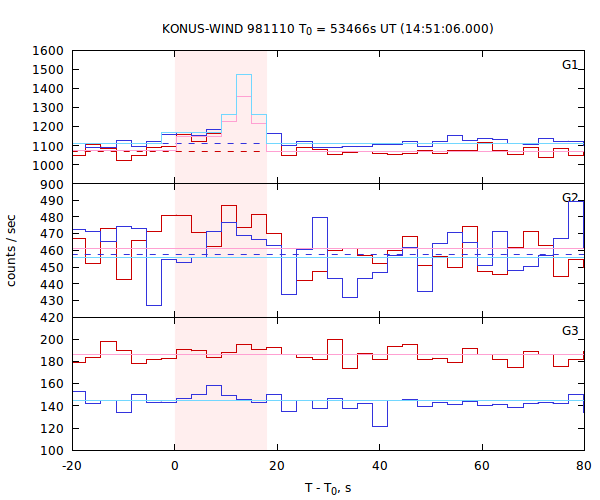 light curves