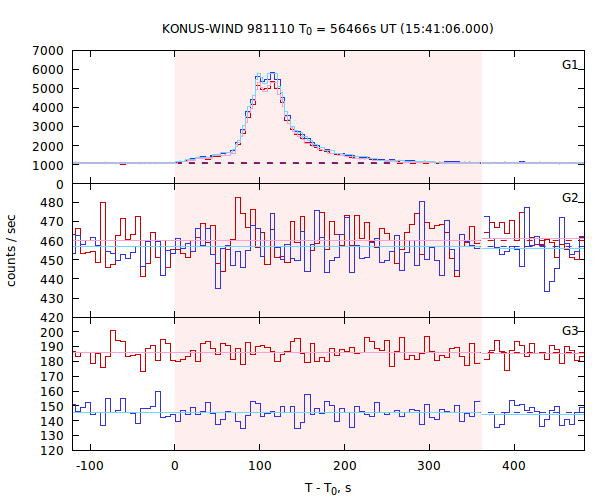 light curves