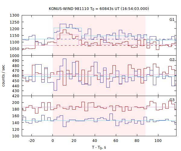 light curves