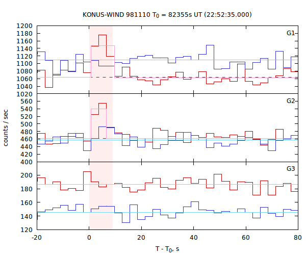 light curves