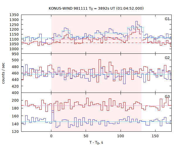 light curves