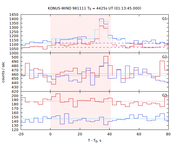 light curves