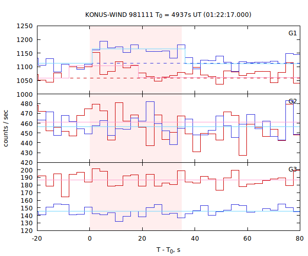 light curves