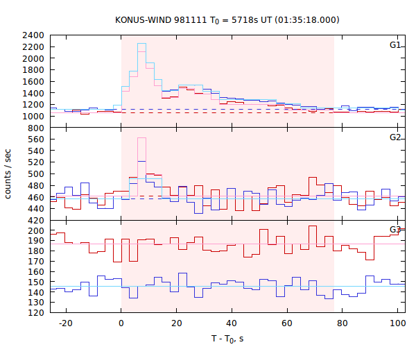 light curves