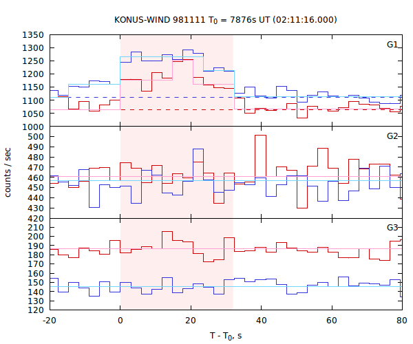 light curves