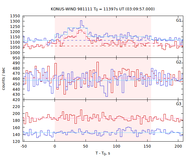 light curves