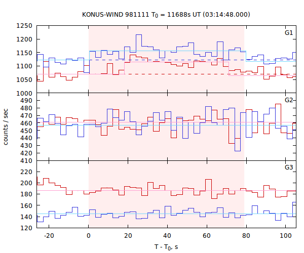 light curves