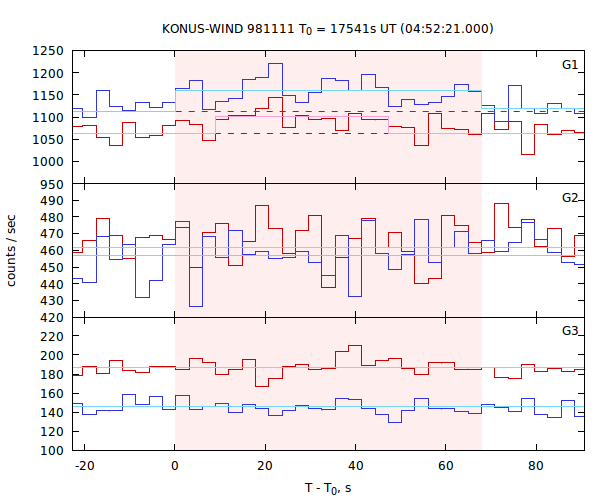 light curves