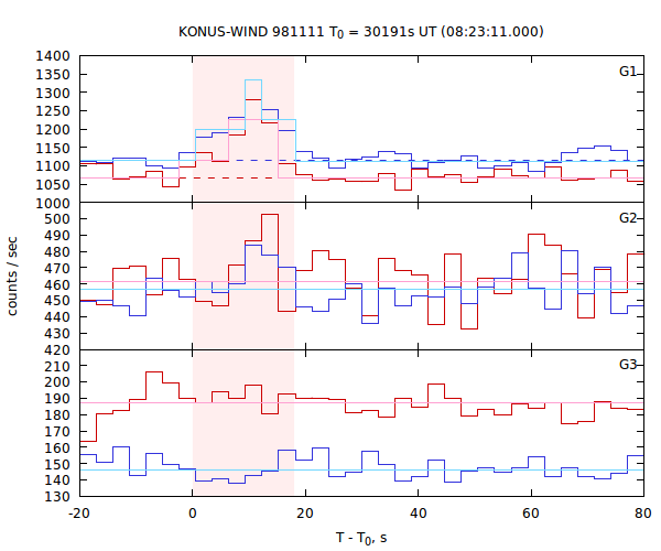 light curves