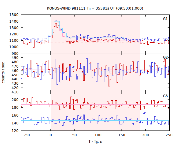 light curves