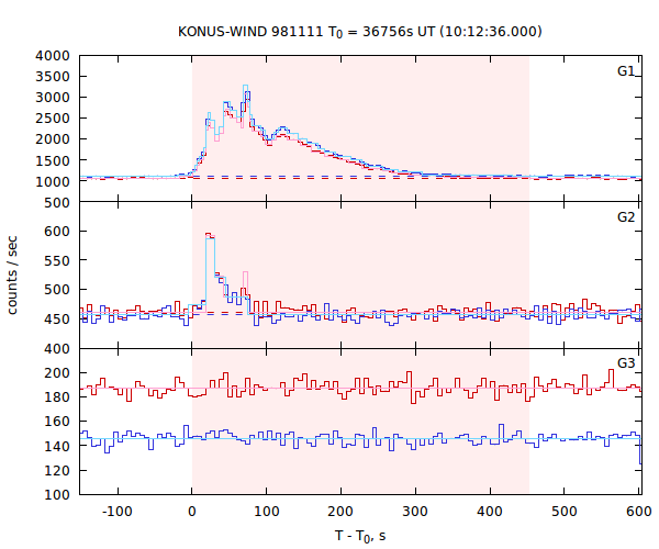 light curves