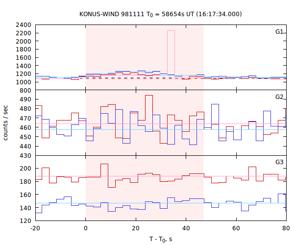 light curves