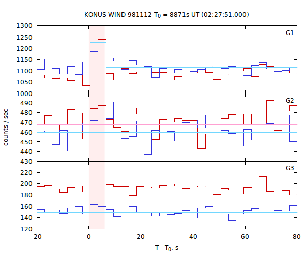 light curves