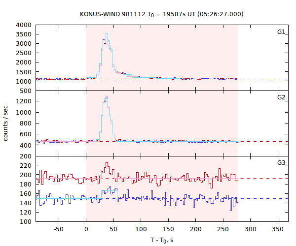 light curves