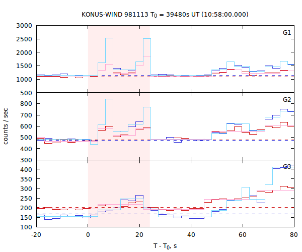 light curves