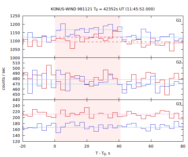 light curves