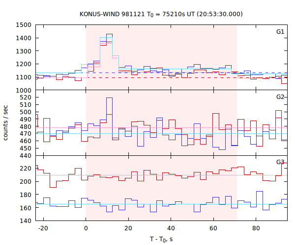 light curves
