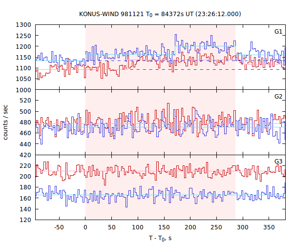 light curves