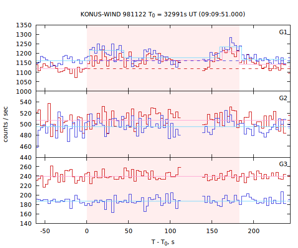 light curves