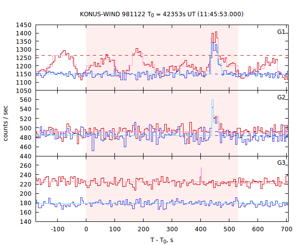 light curves