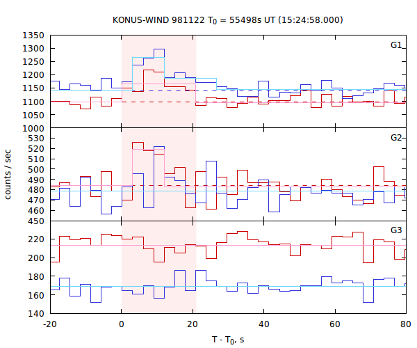 light curves