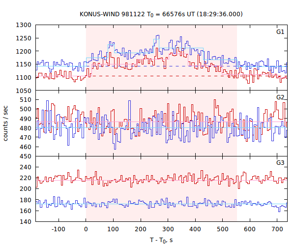 light curves