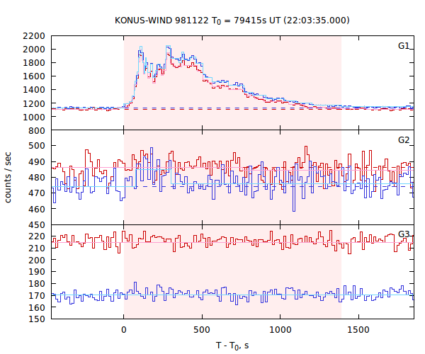 light curves