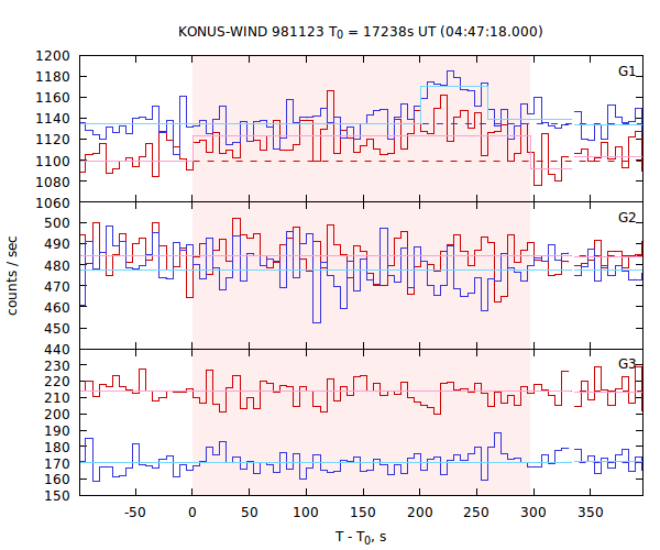 light curves