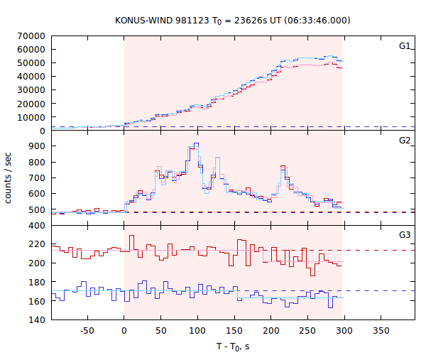 light curves