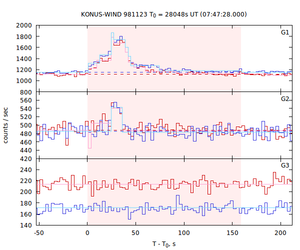 light curves