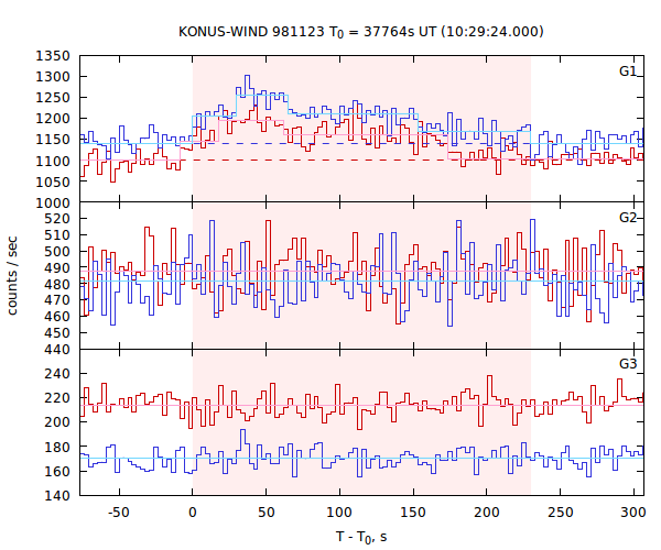 light curves