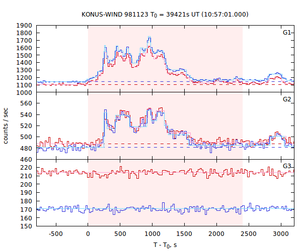 light curves