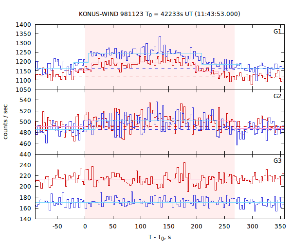 light curves