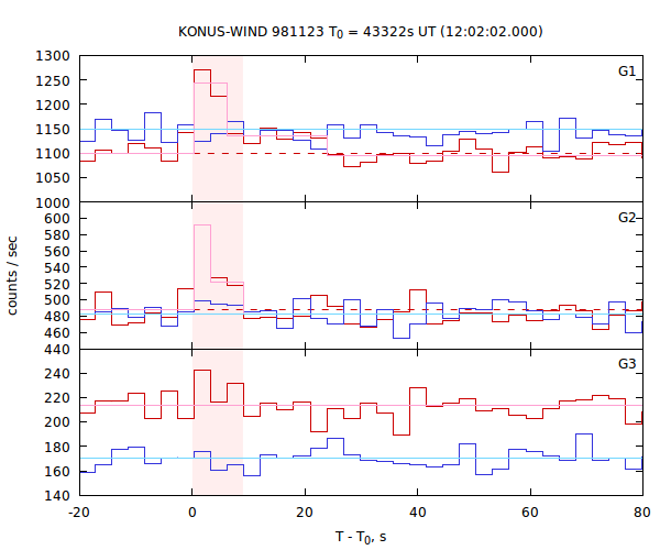 light curves