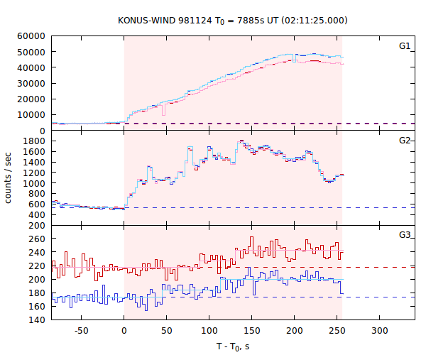 light curves