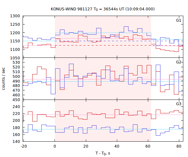 light curves